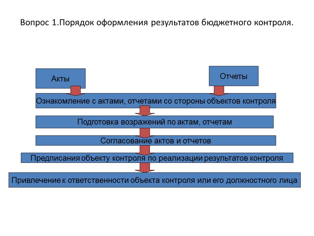 Вопрос 1.Порядок оформления результатов бюджетного контроля. Акты Отчеты Предписания объекту контроля по реализации результатов